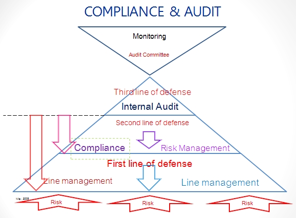 Three lines of Defense Model การกำกับดูแลการปฏิบัติงาน Compliance Audit