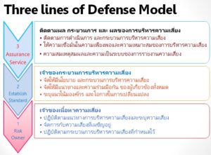 Three lines of Defense Model การกำกับดูแลการปฏิบัติงาน Compliance Audit